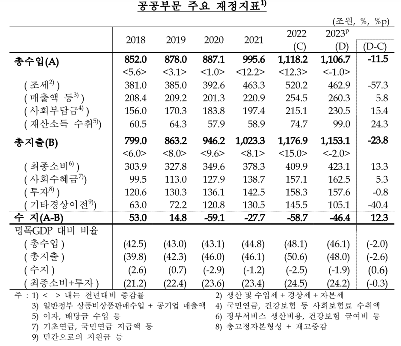 쪼그라든 법인세에 나라곳간 ‘4년 연속 마이너스’...“금융위기 이후 최장”