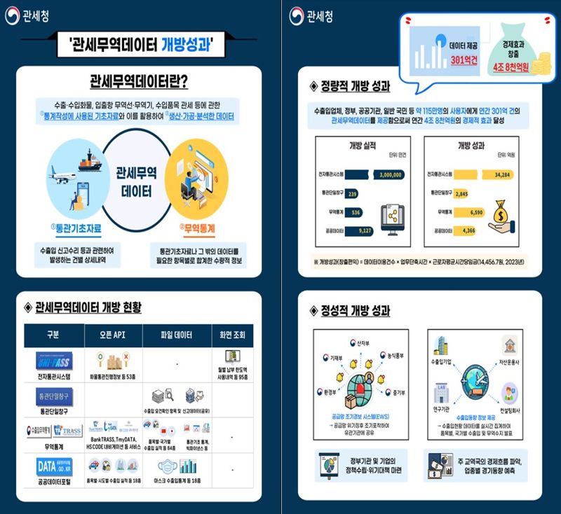 [인포그래픽] 관세무역데이터 개방 현황 및 성과