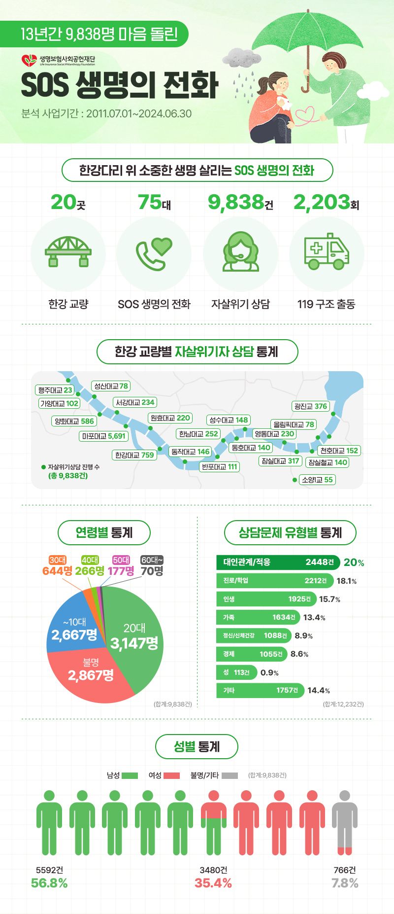 생명보험사회공헌재단 제공