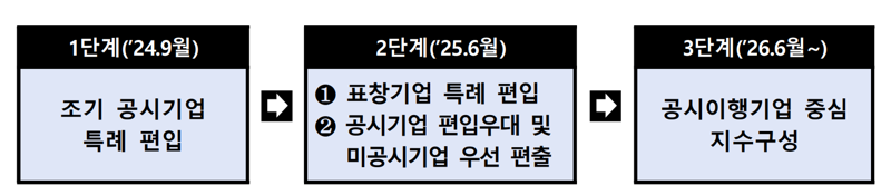 “조기 공시·표창기업은 특례편입” [코리아 밸류업 발표]