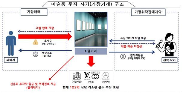 A갤러리가 실행한 미술 투자 사기 구조도. 사진=서울경찰청 금융범죄수사단 제공