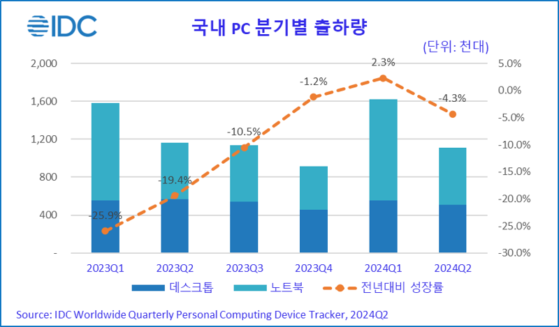 국내 PC 분기별 출하량. IDC 제공