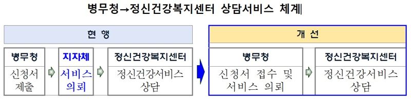 전국 정신건강복지센터 327개소 연계 가능, 시행 2024년 11월 8일. 자료=병무청 제공