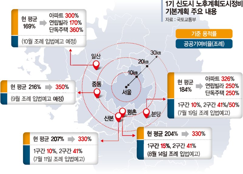 30년 노후화 벗고 '주거+일자리' 자족도시로