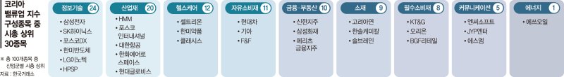 배당·자사주 소각·흑자기업만 포함… "추가상승 여력 충분"[베일 벗은 '밸류업 지수']