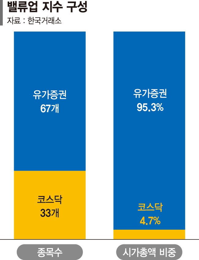 반도체 투톱 '밸류업' 낙점… 통신주는 전멸[베일 벗은 '밸류업 지수']