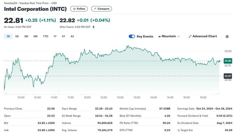 인텔 일일 주가추이 - 야후 파이낸스 갈무리