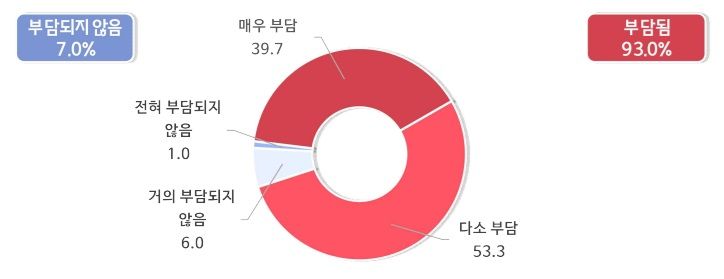 중소 제조기업 산업용 전기요금 인식 수준. 중소기업중앙회 제공