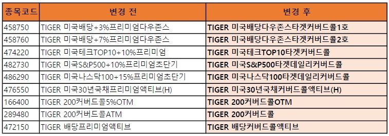 미래에셋, TIGER 커버드콜 ETF 9종 명칭 변경