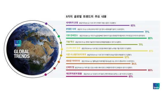 입소스, “새로운 합의를 찾아서” 8번째 글로벌 트렌드 리포트 발표