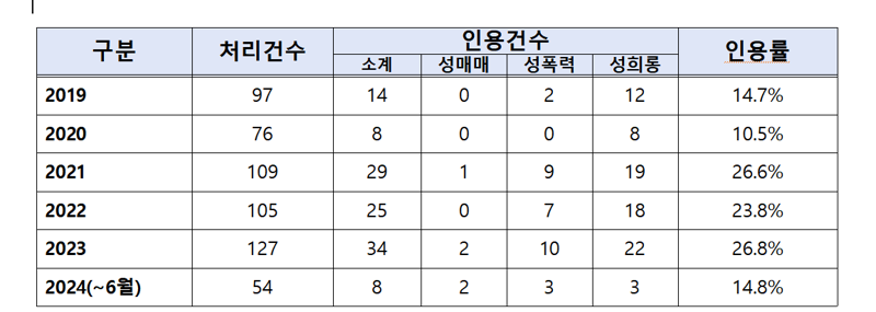 <공무원 성비위 소청심사 인용률 현황> 출처:인사혁신처