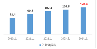 *출처=통계청, 온라인쇼핑동향조사