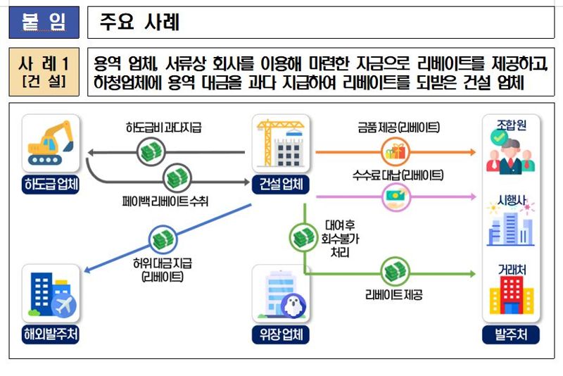 의사부부 결혼비용 수천만원 '리베이트' …국세청, 의약품 업체 등 47곳 세무조사