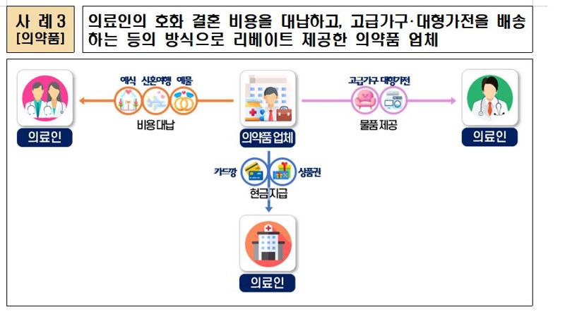 의사부부 결혼비용 수천만원 '리베이트' …국세청, 의약품 업체 등 47곳 세무조사