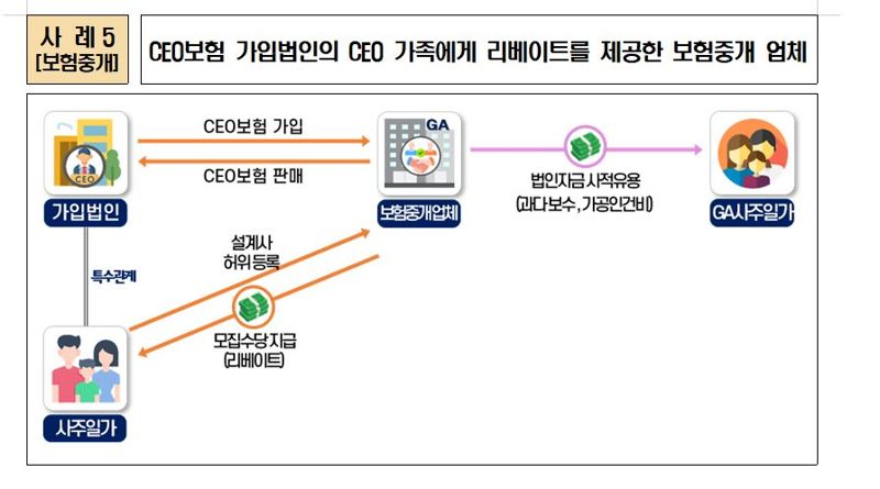 보험중개법인 리베이트 사례. 자료:국세청