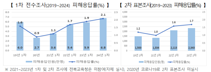 학교폭력 피해 응답률 추이 /사진=교육부