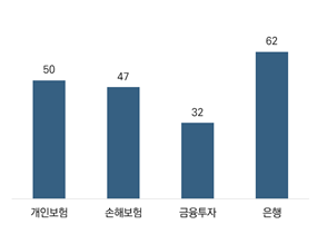 금융권역별 신뢰도 비교. 자료=Edelman(2024), 보험연구원 제공