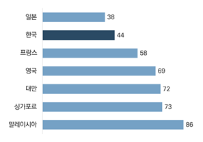 보험상품 판매자에 대한 신뢰도 비교. 단위는 %. 자료=LIMRA(2022), 보험연구원 제공