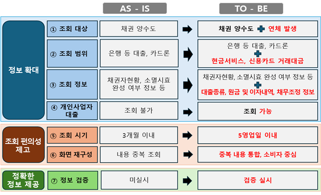 '내 채무변동 내역 한눈에' 채권자변동정보 조회시스템 개편