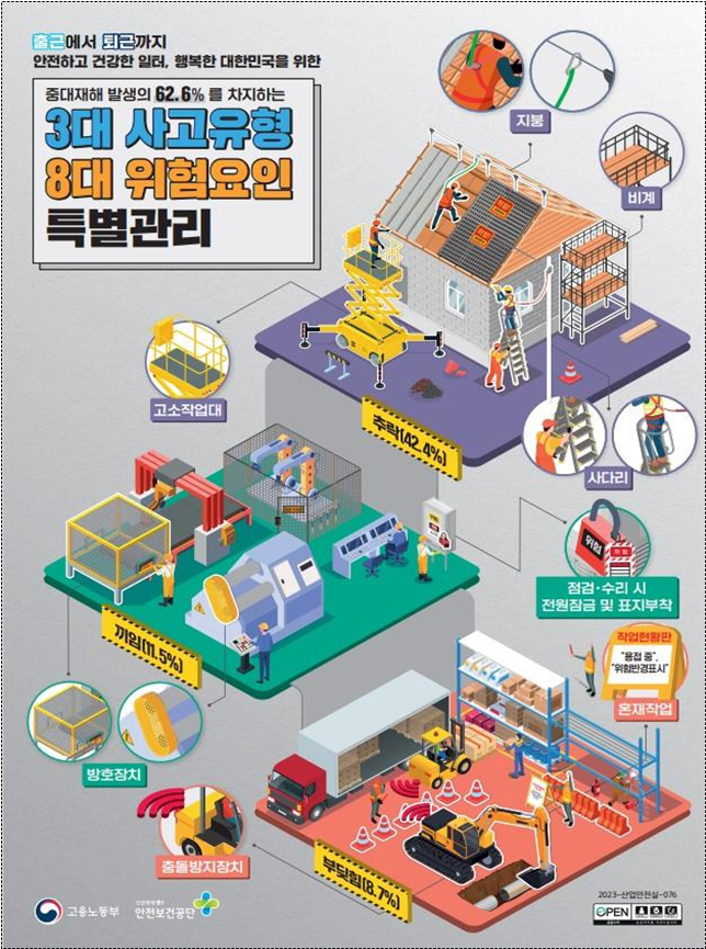 중대재해 증가한 조선업, 시멘트업 대상 집중점검.. 기본수칙 안지켜