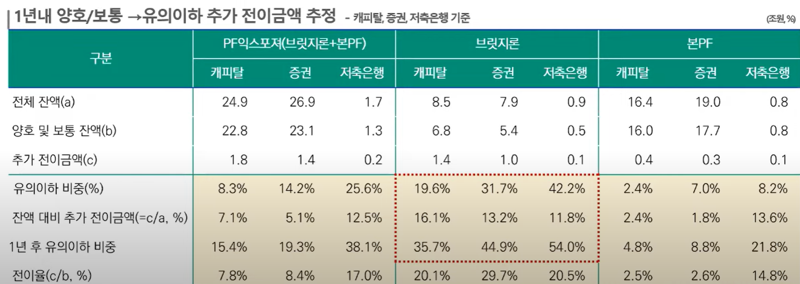 내년 상반기 저축은행·캐피탈 PF 추가부실 2조원..하반기 유동성 부담 우려