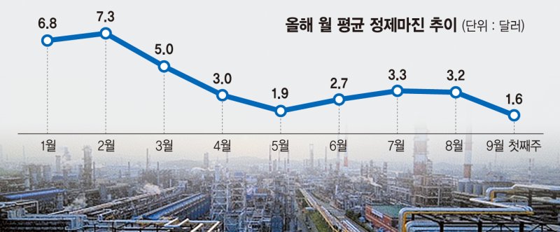 정제마진 약세에 성수기 날린 정유업계… "3분기도 답답"