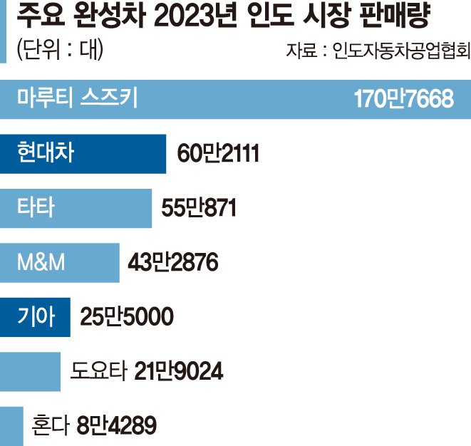 현대차 IPO땐 30억弗 확보… 세계3위 시장서 150만대 생산[인도 질주하는 현대차]