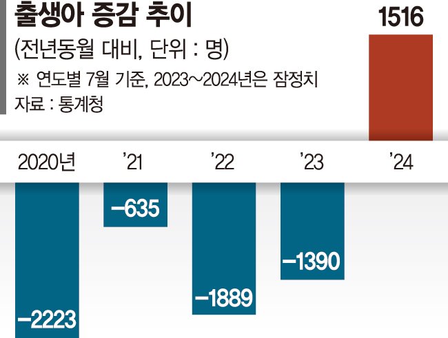 7월에 무슨 일이… 2만601명 태어나고 결혼 33% 늘었다