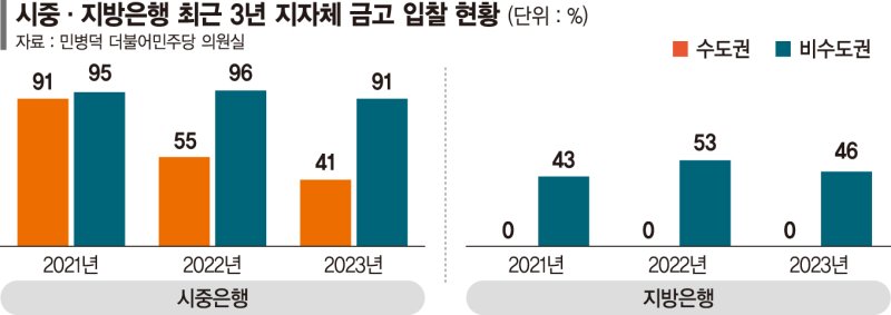 시중은행도 탐내는 지역 市 금고… 지방은행과 치열한 경쟁