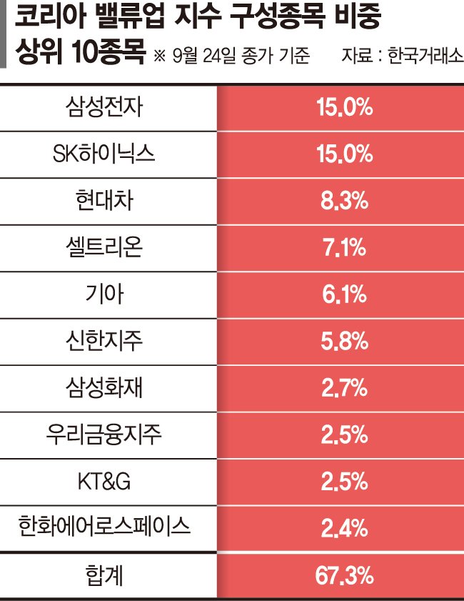 통신주·KB금융·하나금융 빠지다니… 증권가 '갸우뚱'