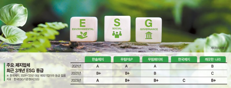 ESG경영 열심인 제지업계… 내달 등급 평가 앞두고 긴장