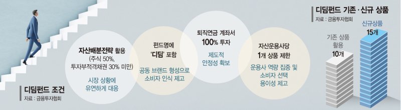 연금특화 ‘디딤펀드’ 동시 출격… 안정 노후상품으로 뜰까