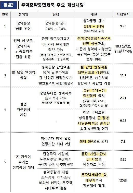 [서울=뉴시스] 주택청약종합저축 주요 개선사항. 2024.09.26. (자료 제공=국토부) photo@newsis.com *재판매 및 DB 금지