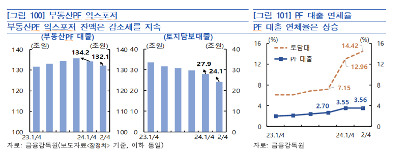 '24조' PF부실 ..지방 건설사 유동성 리스크 유의해야[금융안정상황보고서]