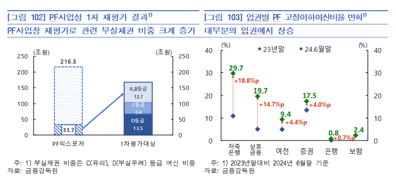 '24조' PF부실 ..지방 건설사 유동성 리스크 유의해야[금융안정상황보고서]