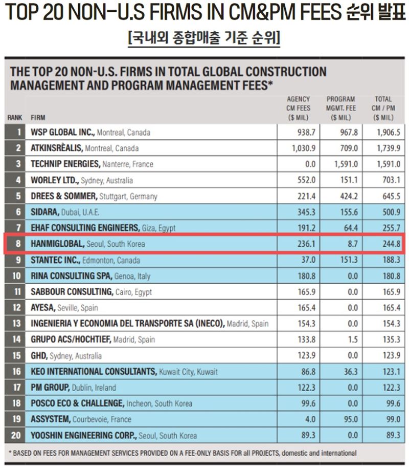 2024 ENR 글로벌 CM.PM 순위표. 한미글로벌 제공