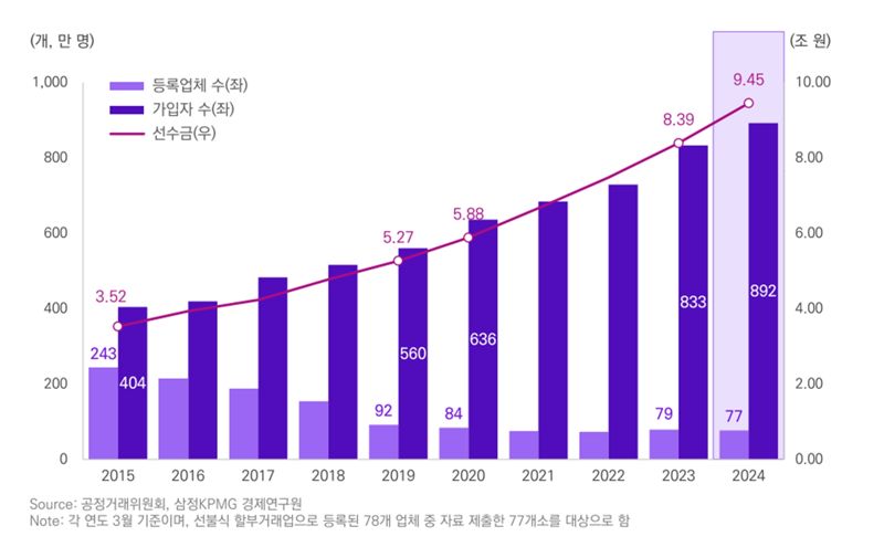 삼정KPMG “상조서비스 가입자 890만명 돌파…9년새 두 배 급성장”