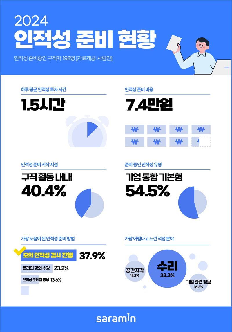 구직자 인·적성 준비에 하루 1시간 30분 투자