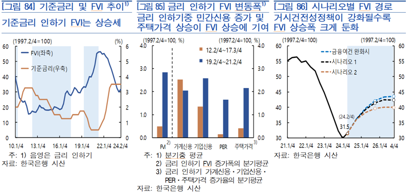 한은 “금리인하, 부동산 상승세 부채질...금융 불균형도 확대”[금융안정상황보고서]