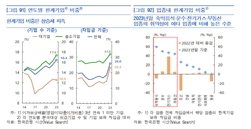 기업 6곳 중 1곳 '번 돈으로 이자도 못내' 한은 "적기 구조조정 필요"