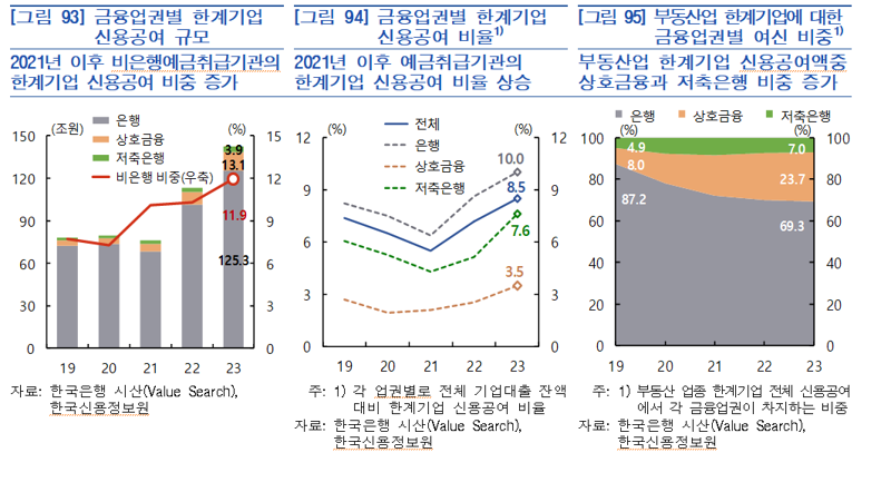 기업 6곳 중 1곳 '번 돈으로 이자도 못내' 한은 "적기 구조조정 필요"