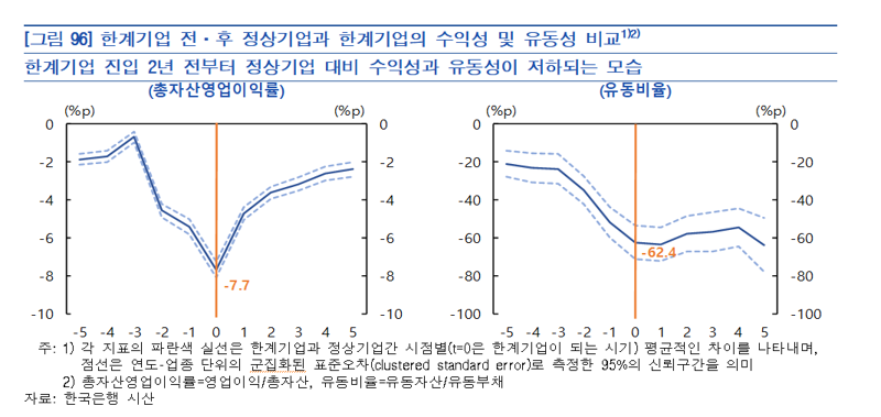 기업 6곳 중 1곳 '번 돈으로 이자도 못내' 한은 "적기 구조조정 필요"