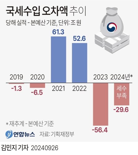 26일 기획재정부에 따르면 정부의 세수 전망이 2021년 이후 4년째 수십조원 규모의 오차를 내며 실제 세수와 어긋나고 있다. 윤석열 정부 출범 이후는 지난해 56조4천억원의 세수 펑크에 이어 올해 29조6천억원의 세수 부족이 예상되는 상황이다. 연합뉴스