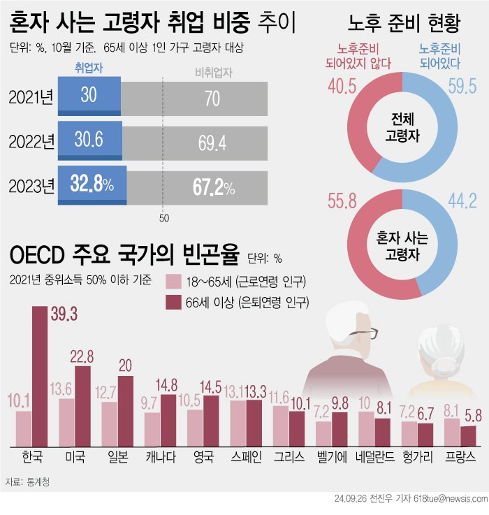 [서울=뉴시스] 26일 통계청에 따르면 지난해 10월 기준 혼자 사는 고령자 중 취업자는 66만5000명으로 전년 동월 대비 8만1000여 명 증가하고 취업 비중은 32.8%로 2.2%포인트(p) 상승했다. 혼자 사는 고령자 중 '노후 준비를 하고 있거나 돼 있음'은 44.2%로 나타났다. (그래픽=전진우 기자) 618tue@newsis.com /사진=뉴시스