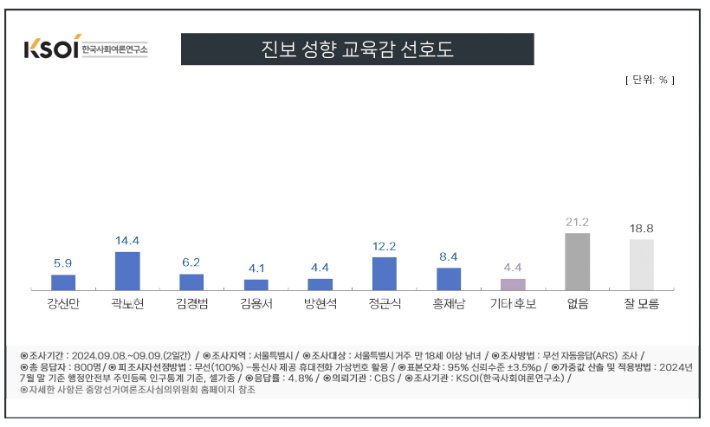서울교육감 선호도, 진보가 앞서…진보는 '곽노현'·보수는 '조전혁'[KSOI] - 파이낸셜뉴스
