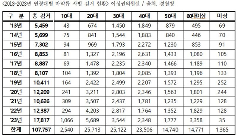 이성권 의원 “청소년 마약사범 검거, 10년 새 24.8배 늘어”