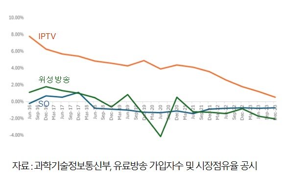 국내 유료방송 가입자 증가율 추이.