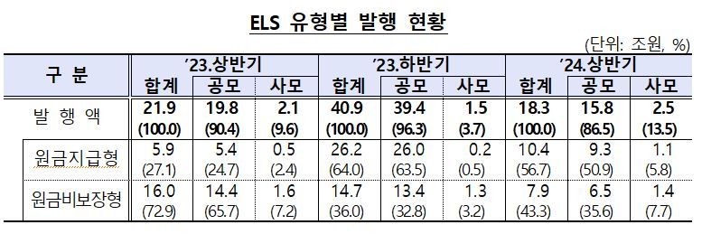 주가연계증권(ELS) 발행 추이 / 자료=금융감독원