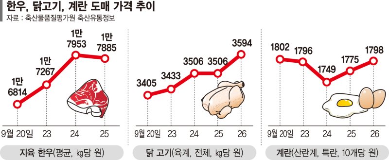 한우·닭고기값 꿈틀… 가을 전염병 확산에 '밥상 물가' 비상