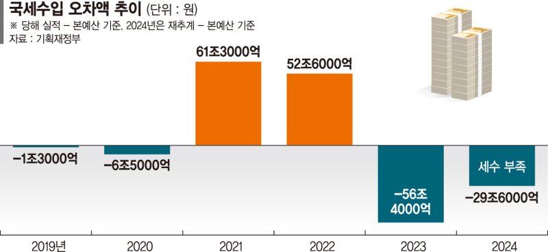 내수·수출 빨간불인데… 세수 부족에 경기 대응할 돈이 없다[올해도 30조 세수펑크]